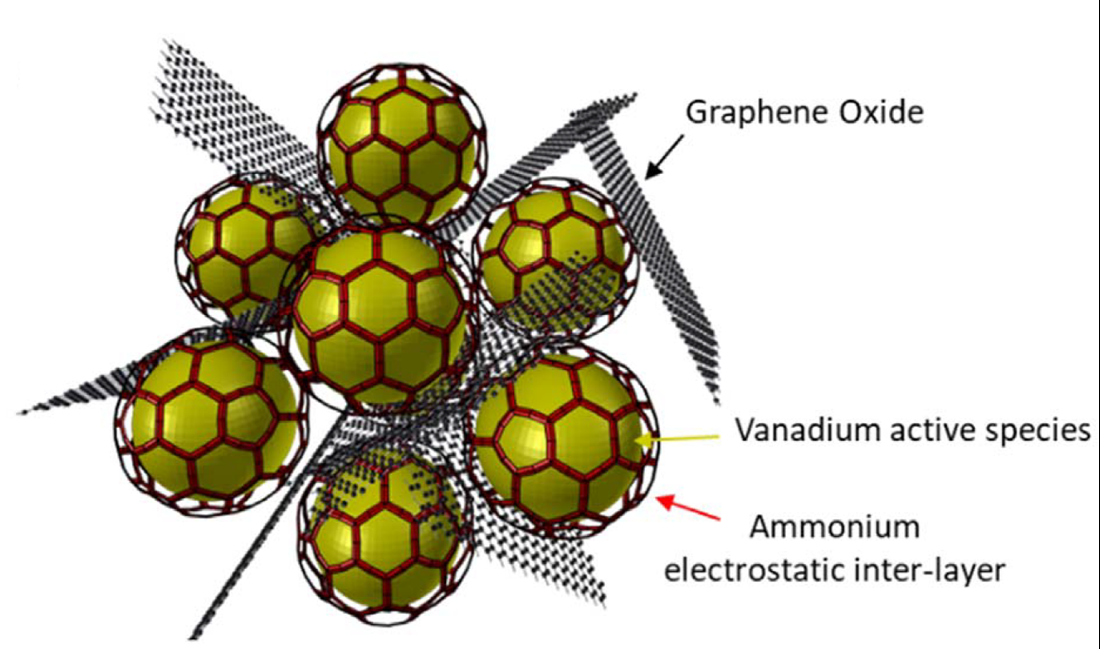Illustration of the graphene oxide-based chrysalis structure